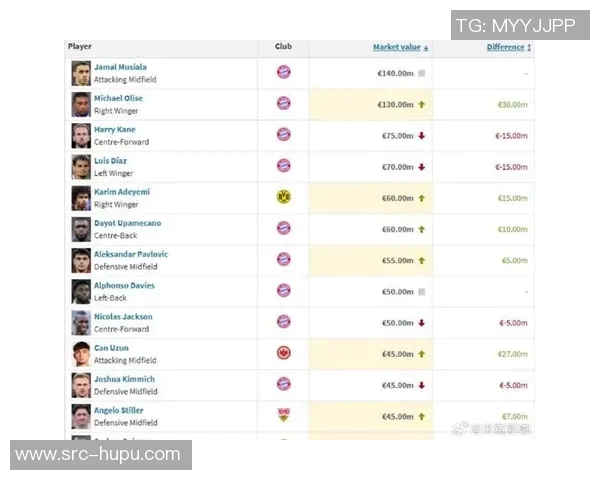 德转列右边锋身价榜:亚马尔2亿欧居首,萨卡第二奥利塞第三